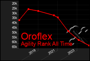 Total Graph of Oroflex