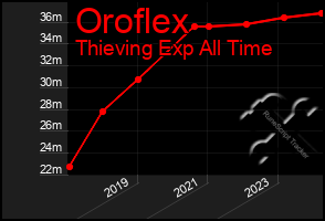 Total Graph of Oroflex