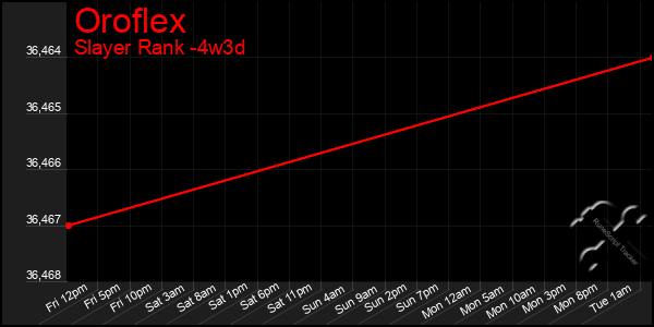 Last 31 Days Graph of Oroflex