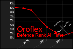 Total Graph of Oroflex