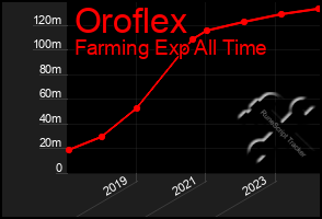 Total Graph of Oroflex