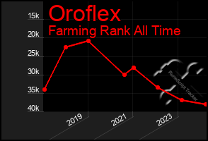 Total Graph of Oroflex