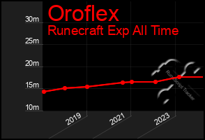 Total Graph of Oroflex