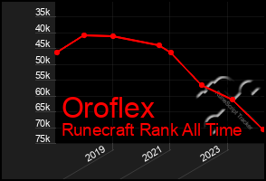 Total Graph of Oroflex