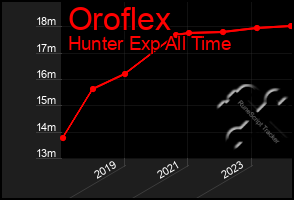 Total Graph of Oroflex