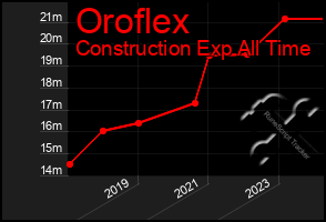 Total Graph of Oroflex