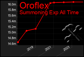 Total Graph of Oroflex