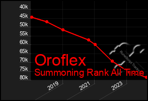 Total Graph of Oroflex