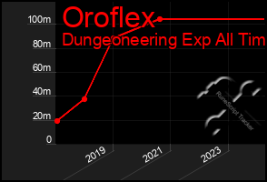 Total Graph of Oroflex