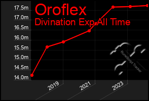 Total Graph of Oroflex