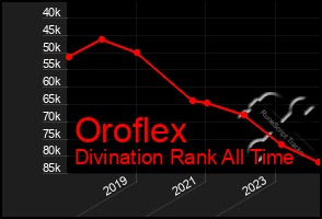 Total Graph of Oroflex