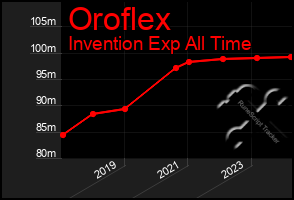 Total Graph of Oroflex