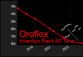 Total Graph of Oroflex