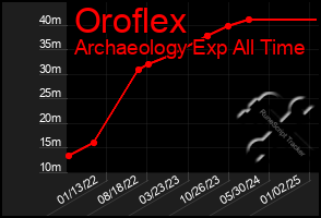 Total Graph of Oroflex