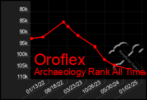 Total Graph of Oroflex