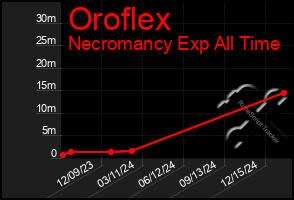 Total Graph of Oroflex