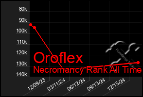 Total Graph of Oroflex