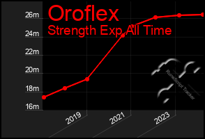 Total Graph of Oroflex