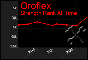 Total Graph of Oroflex