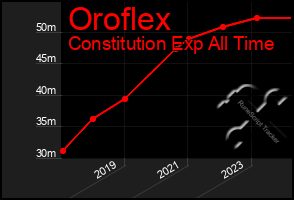 Total Graph of Oroflex