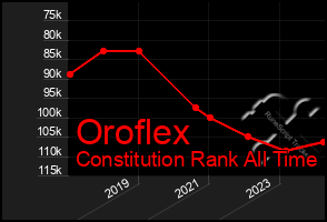 Total Graph of Oroflex