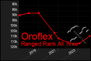 Total Graph of Oroflex