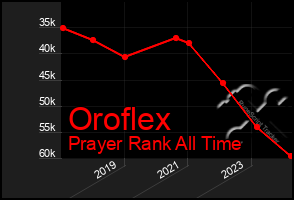 Total Graph of Oroflex