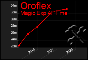 Total Graph of Oroflex