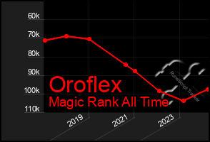 Total Graph of Oroflex