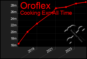 Total Graph of Oroflex