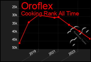 Total Graph of Oroflex