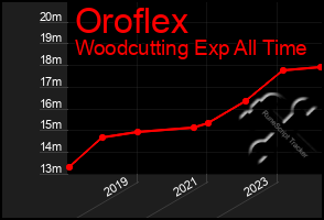 Total Graph of Oroflex