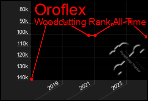 Total Graph of Oroflex