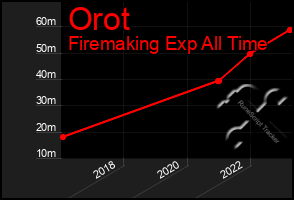 Total Graph of Orot