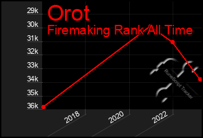 Total Graph of Orot