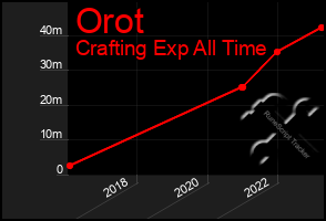 Total Graph of Orot