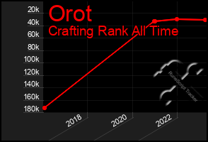 Total Graph of Orot