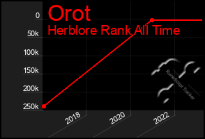 Total Graph of Orot