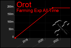 Total Graph of Orot