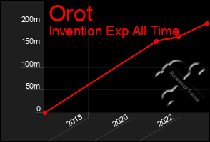 Total Graph of Orot