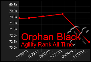 Total Graph of Orphan Black