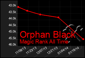 Total Graph of Orphan Black