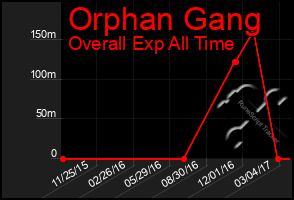 Total Graph of Orphan Gang