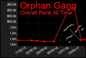 Total Graph of Orphan Gang