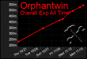 Total Graph of Orphantwin