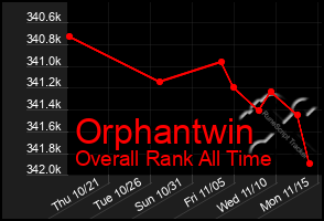 Total Graph of Orphantwin