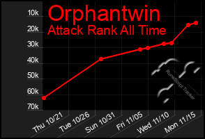 Total Graph of Orphantwin