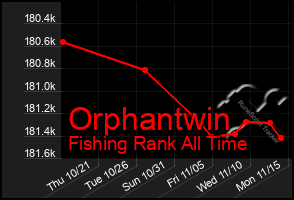 Total Graph of Orphantwin