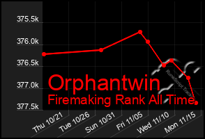 Total Graph of Orphantwin