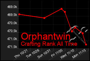 Total Graph of Orphantwin